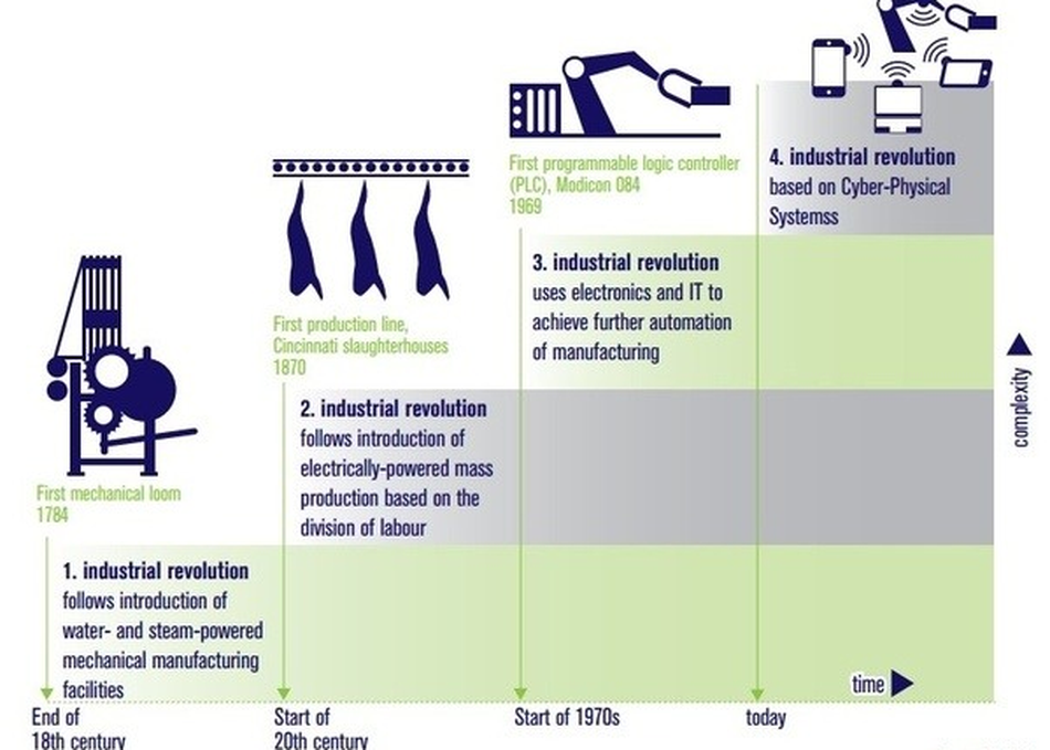 A Venture Capital Outlook on Industry 4.0 Tech