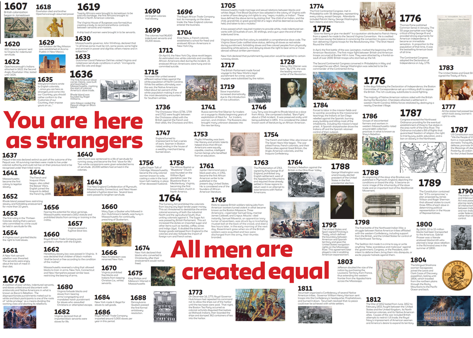 400 Years of Inequality