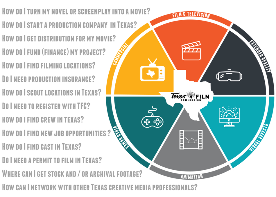 I'm New to Texas Production: Now What?